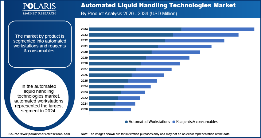 Automated Liquid Handling Technologie Seg